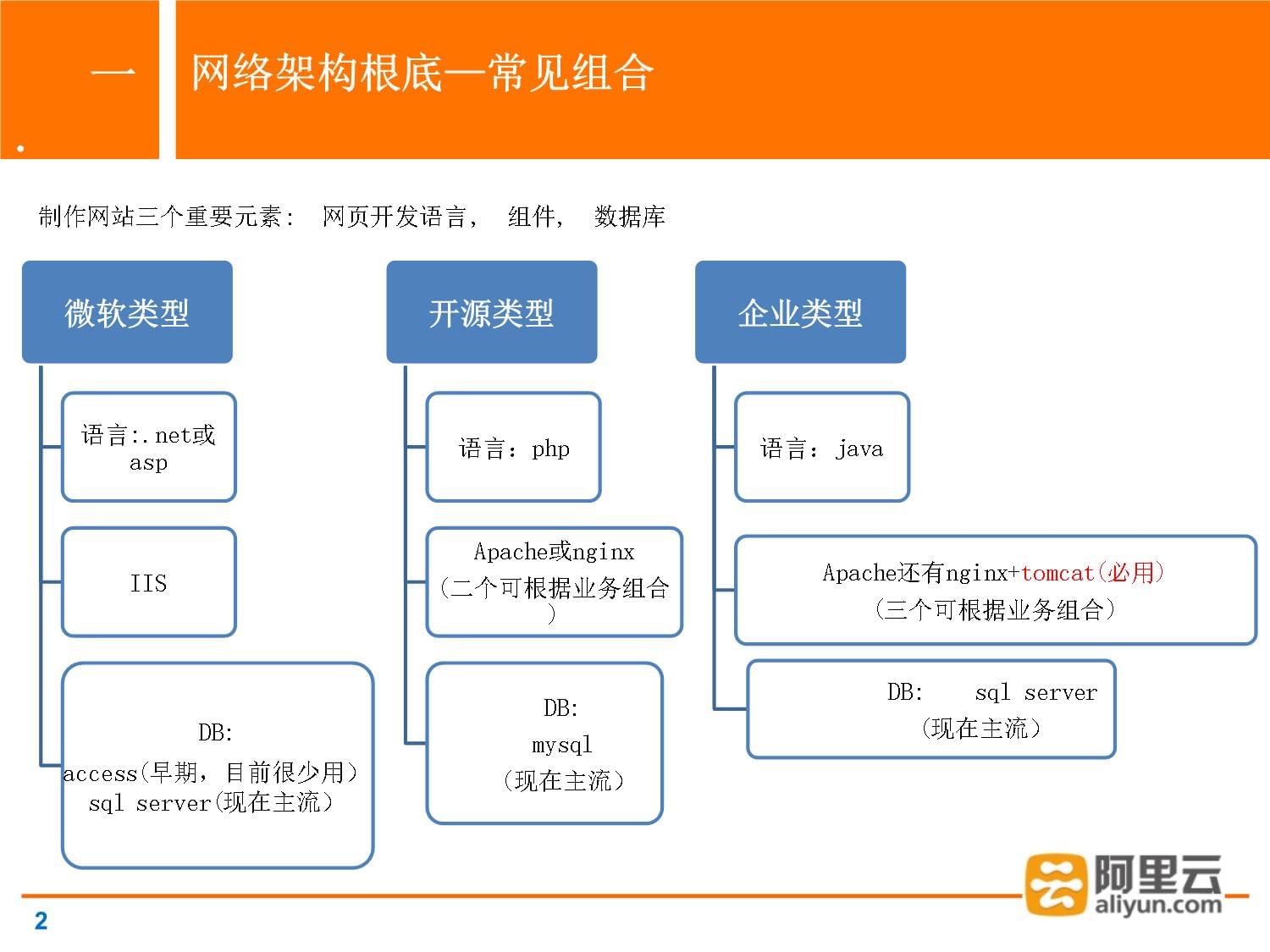 阿里云架构讲解