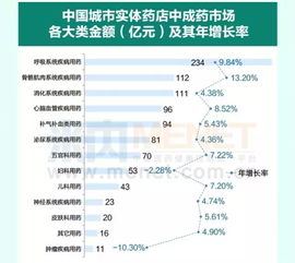 实体药店最畅销的20个产品一图读懂